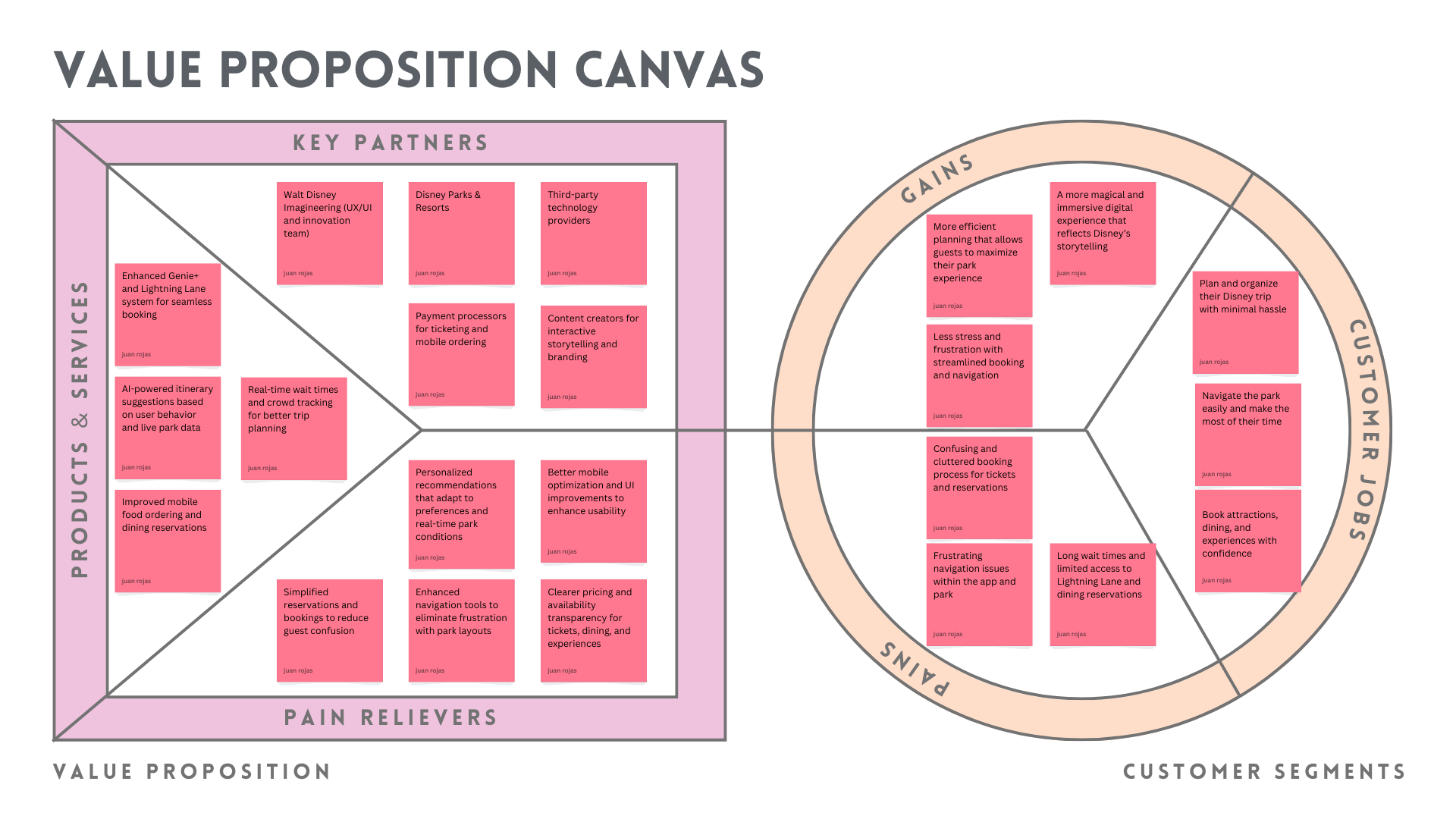Value Proposition Canvas
